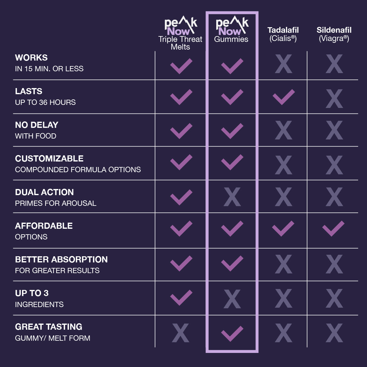 Peaks Performance Gummyx 20 units